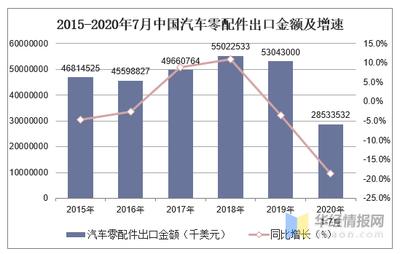 2020年1-7月中國汽車零配件出口概況 挑戰與機遇并存